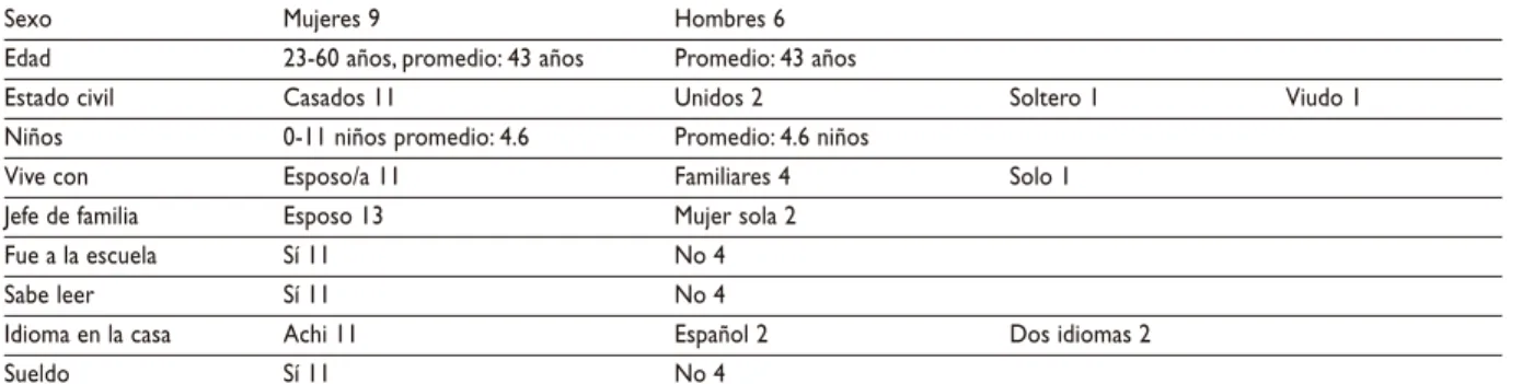 Cuadro III