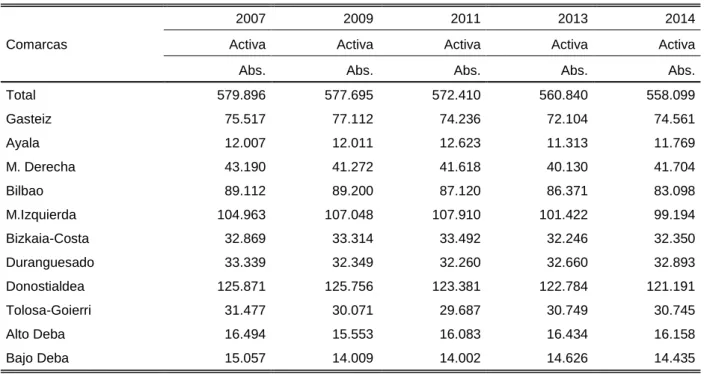 Tabla H2. Población activa masculina de 16 a 64 años por comarcas  C.A. de Euskadi. 2007-2014 