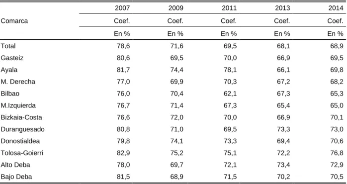 Tabla H5. Coeficiente de ocupación de la población masculina de 16 a 64 años   C.A. de Euskadi