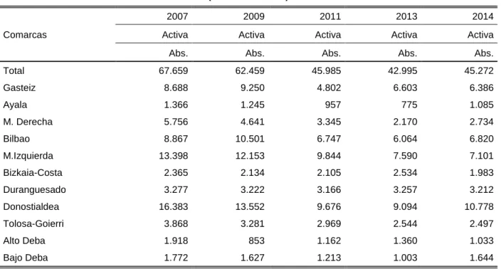 Tabla J2. Población activa de 16 a 24 años por comarcas  C.A. de Euskadi. 2007-2014 