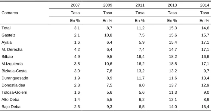 Tabla C7. Tasa de paro de la población de 16 a 64  C.A. de Euskadi. 1997-2014 