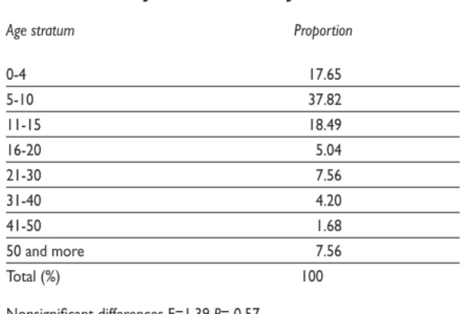 Table II