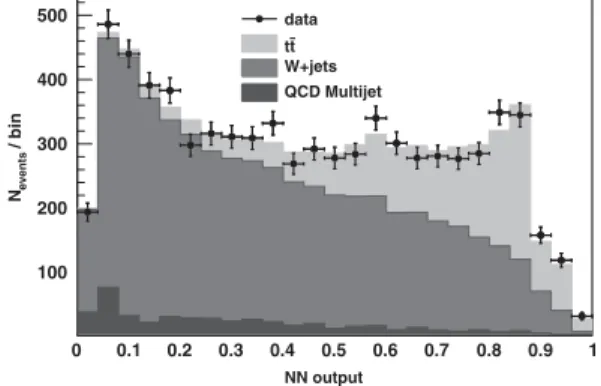 FIG. 2. The output of an artificial neural network (ANN), trained to distinguish tt events from background, for simulated tt and background events, and data