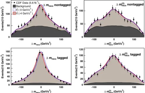 Figure 1 shows the measured distributions of the observ- observ-ables used for the M top measurement overlaid with  den-sity estimates using tt signal events with M top ¼ 4 and