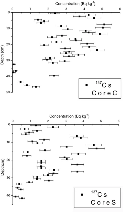 Fig. 2.- Vertical distribution of  137 Cs in cores C and S.