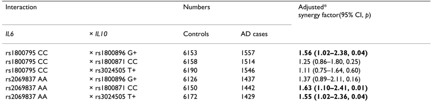 Table 4 shows the effect of each of the two factors in that interaction on the association with AD of the other factor