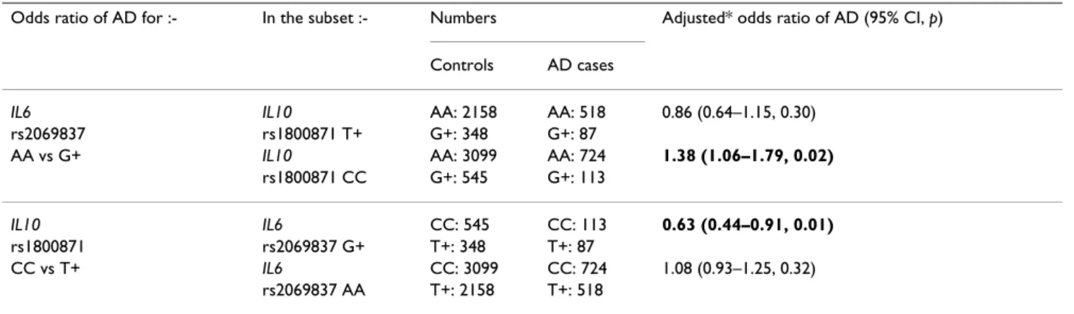 Table 4: Odds ratios of Alzheimer's disease for two IL6 and IL10 SNPs, stratified by each other