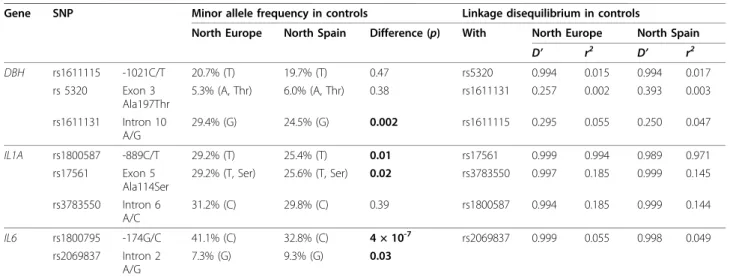 Table 1 shows the allelic frequencies and patterns of link- link-age disequilibrium of the eight studied SNPs in controls