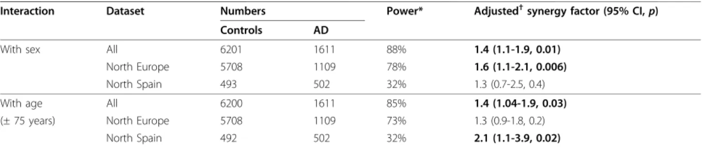 Table 3 Odds ratios of AD for DBH -1021TT+TC vs CC, stratified by sex and by age