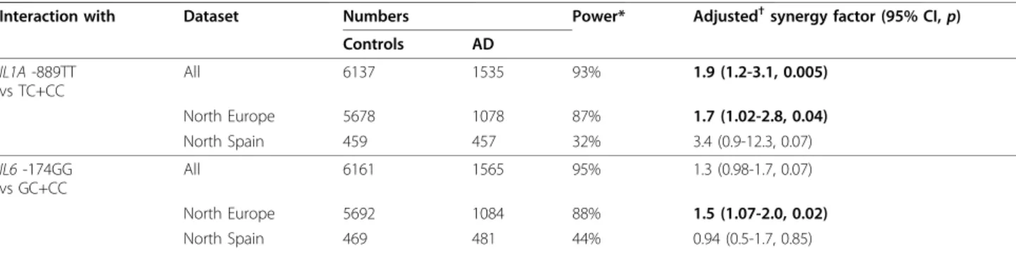 Table 4 Odds ratios of AD for DBH -1021TT+TC vs CC in certain subsets