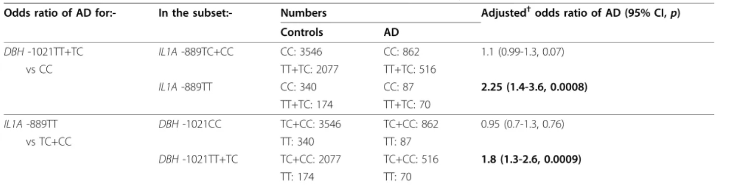 Table 6 Odds ratios of AD for the DBH and IL1A variants*, when stratified by each other