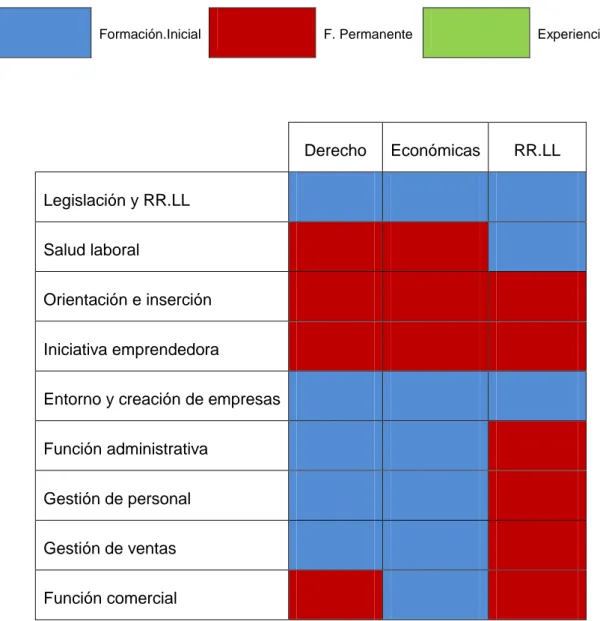 Tabla 1: Relación entre conocimientos que se deben manejar y titulación inicial. 