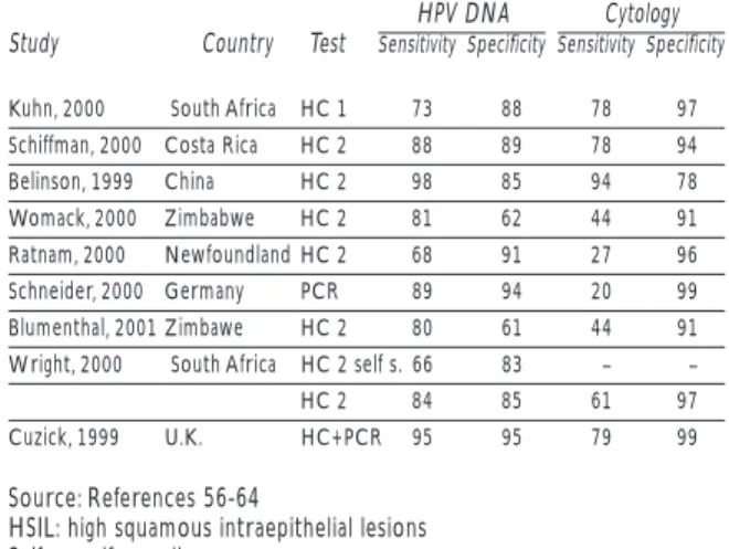 Table IV summarizes the results of a number of studies that have evaluated the performance of HPV DNA testing as a screening test.