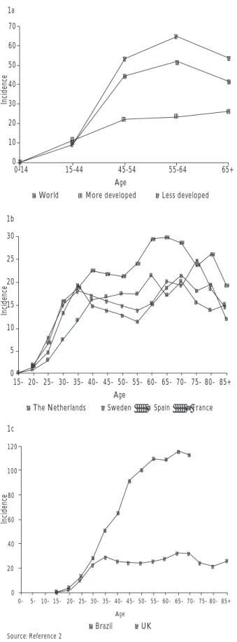 Figure 4 shows in different settings the relative position of the HPV DNA prevalence by age groups and the corresponding age distribution of the incidence of invasive cervical cancer.