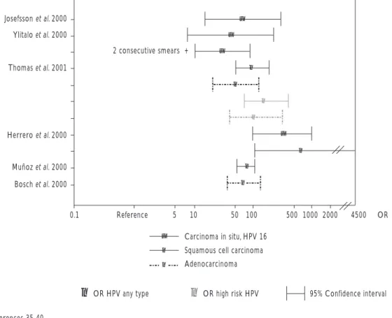 Figure 6 shows the summary results of some of the best case control studies completed to day, including the  re-sults of the IARC’s research program on HPV and  cer-vical cancer