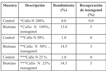 Tabla  II.  Resultados  de  las  reacciones  de  obtención  de  dehidrodiisoeugenol a partir de isoeugenol con callo  disgregado generado en condiciones de estrés nutritivo.