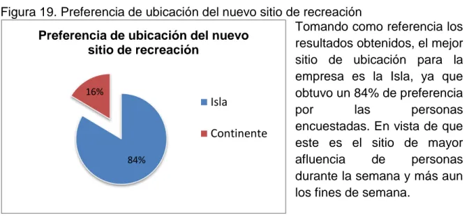 Figura 19. Preferencia de ubicación del nuevo sitio de recreación  