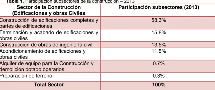 Tabla 1. Participación subsectores de la construcción – 2013  Sector de la Construcción 
