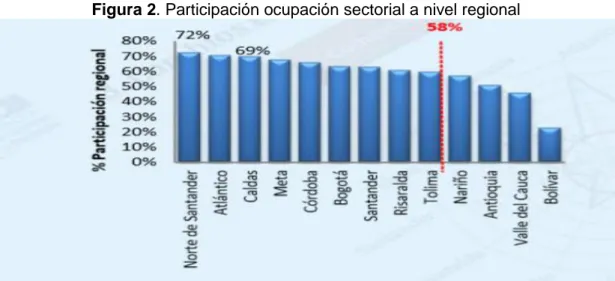 Figura 2. Participación ocupación sectorial a nivel regional 