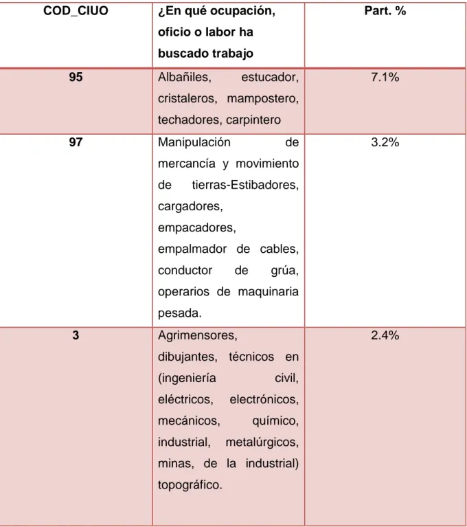 Tabla  2.  Clasificación  de  los  desocupados  sectoriales  según  oficio  o  labor  con  la  cual  buscan vincularse al mercado laboral (Nacional)   