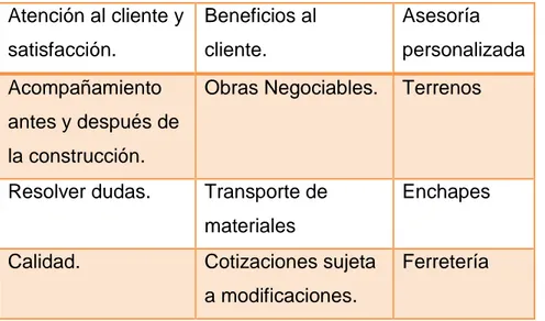 Tabla 6. Elementos diferenciales de la empresa Construcciones Cesar Augusto Borja. 