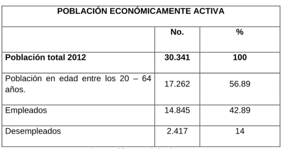 CUADRO 5: Población económicamente activa en Caicedonia Valle. 
