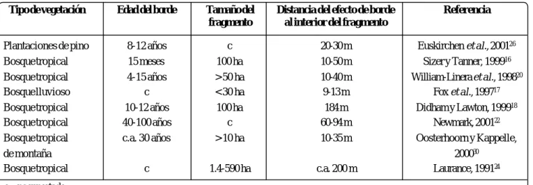 Tabla I. Efecto de borde en diferentes ecosistemas.