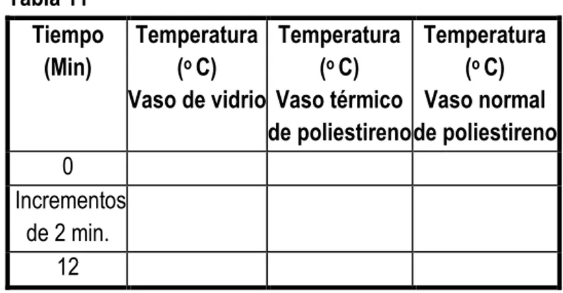 Tabla 11  Tiempo   (Min)  Temperatura  (o C)  Vaso de vidrio  Temperatura  (o C)  Vaso térmico   de poliestireno  Temperatura  (o C) Vaso normal   de poliestireno  0  Incrementos   de 2 min
