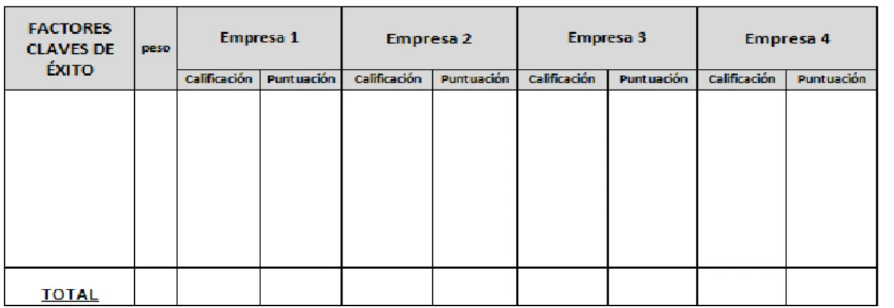 Tabla 6. Matriz del Perfil Competitivo 