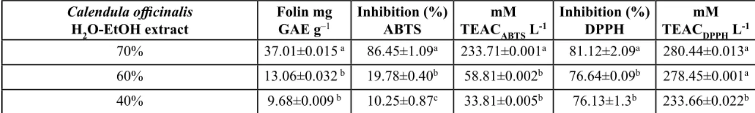 Table I. Screening of antioxidant capacity by TEAC of hydro-alcoholic extracts from Calendula officinalis petals.