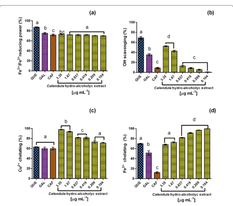 Figure 1. In vitro antioxidant efficiency profile of 70% hydro-alcoholic extract from Calendula officinalis petals