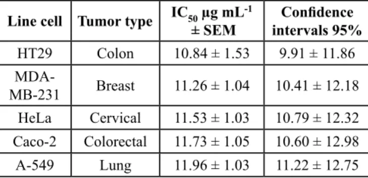 Table III. IC 50   values of different cell lines after 18 h exposure  at 70% hydro-alcoholic extract of Calendula officinalis petals.