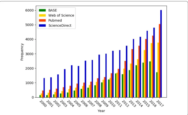 Figure 2. Frequency of papers since 2000 with the keyword “docking” as part of the subject or title