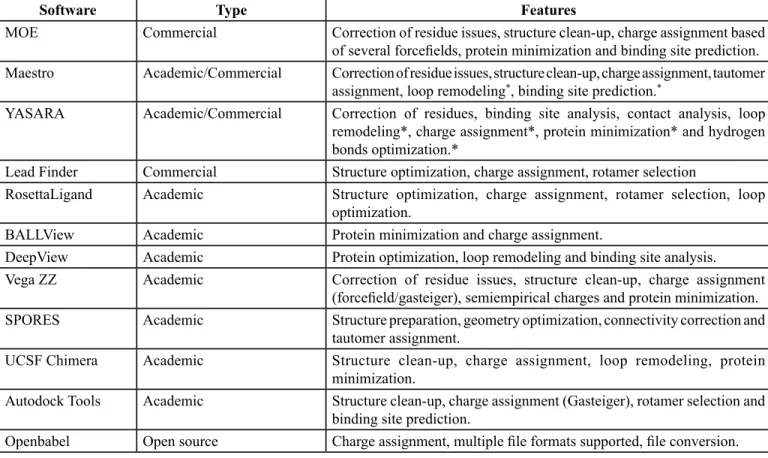 Table III. Software used for protein and ligand preparation. †