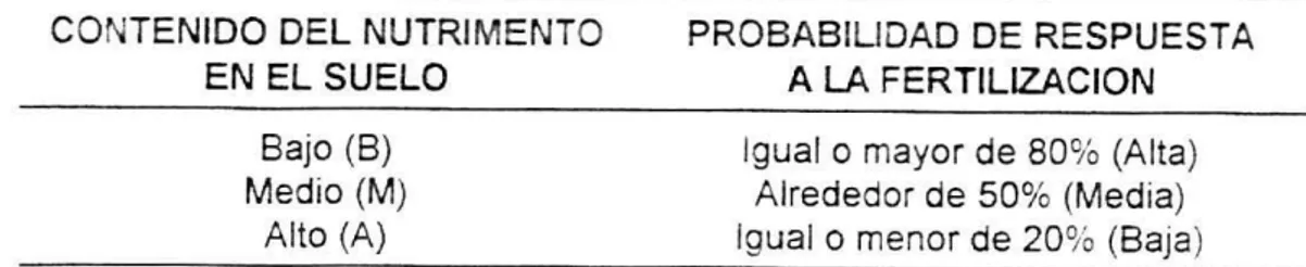 Tabla 1. Probabilidad de respuesta de los cultivos a la fertilización, según el contenido del nutrimento en el suelo.