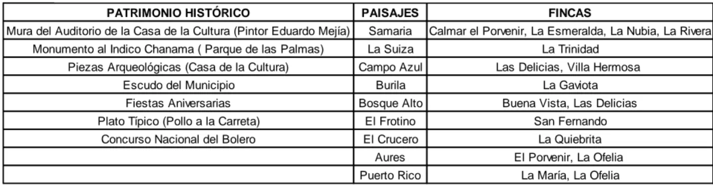 Tabla 10: Turismo Cultural  Tabla 9: Patrimonio Histórico