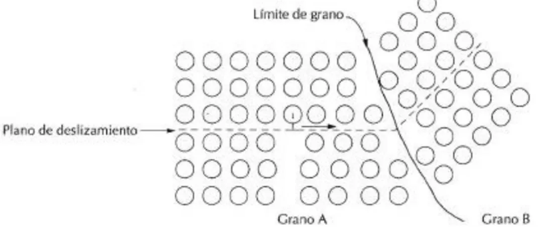 Figura 4. Representación de un plano de deslizamiento entre límite de grano. 