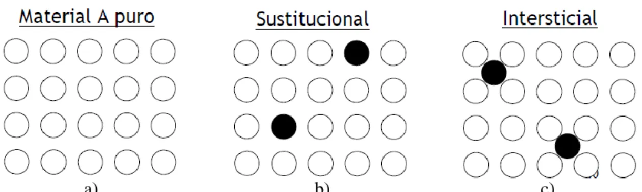 Figura 6. Esquematización de solución sólida. a) material puro. b) átomos sustituciones