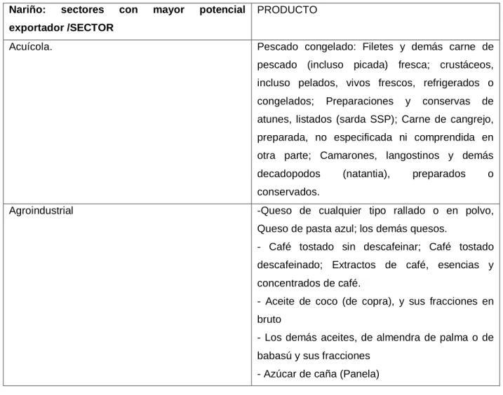 Tabla 2 Composición de comercio exterior 