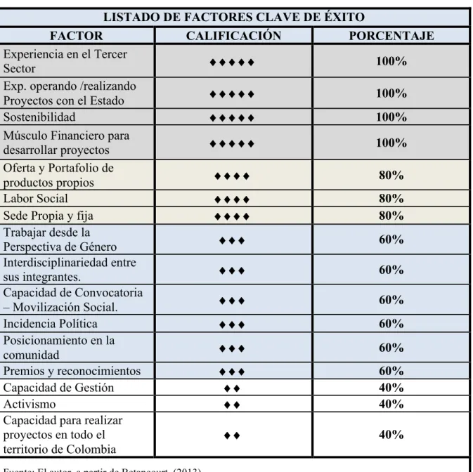 TABLA 11 - LISTADO DE FACTORES CLAVE DE ÉXITO TERCER SECTOR. 