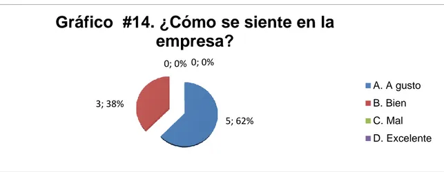 Gráfico  #14. ¿Cómo se siente en la  empresa? 