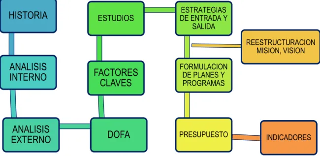 Figura 9. Modelo planeación estratégica Estructuradora de Proyectos S.A.S. 