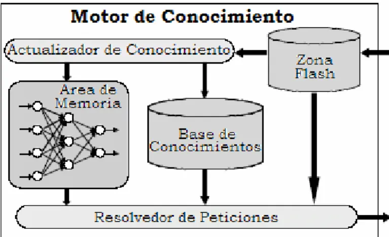 Figura 5.3. Estructura del Motor de Conocimiento 