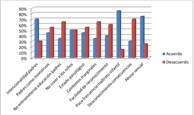 Gráfico 1. Conocimiento de los docentes sobre el maltrato infantil 