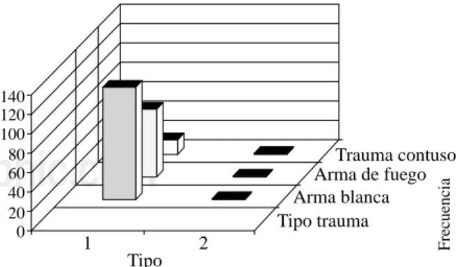 Figura 2. Tipo de trauma.