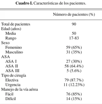 Cuadro I. Características de los pacientes.