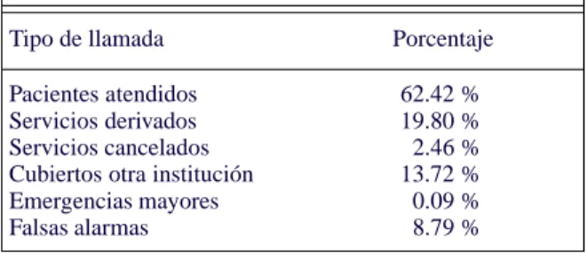 Cuadro I. Distribución de las llamadas recibidas.