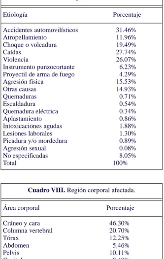 Cuadro VII. Etiología de los traumatismos.