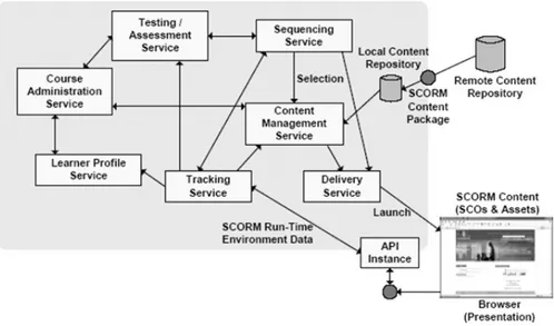 Figura 4. Modelo SCORM dentro de plataformas LCMS. Fuente: (SCORM, 2004)