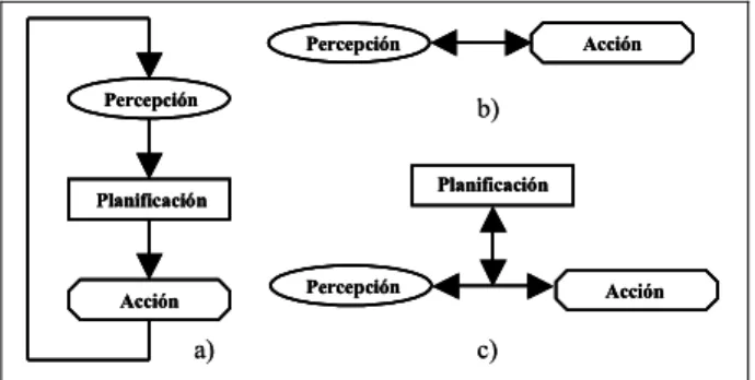 Figura 1.  Estructuras de control de robots: a) jerárquica,   b) reactiva, c) híbrida
